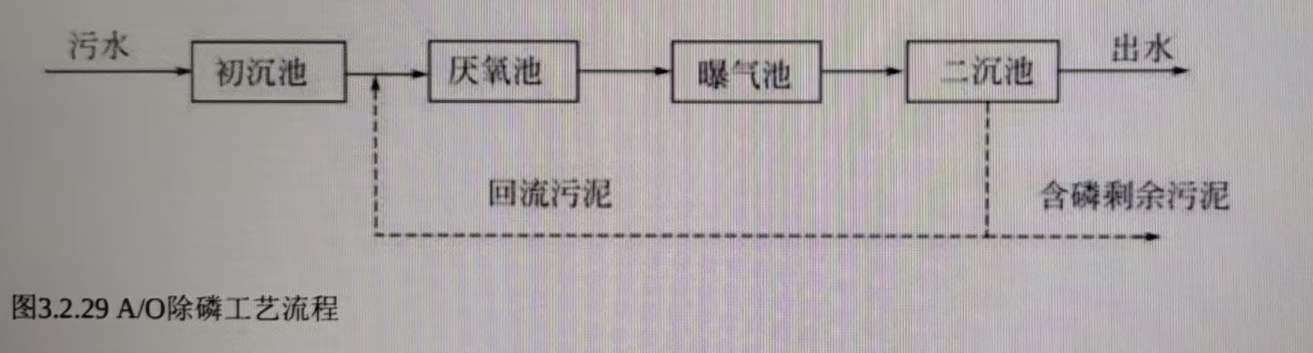 活性污泥法（七）(图1)